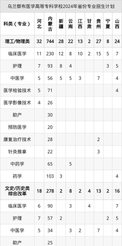 乌兰察布医学高等专科学校2025录取分数线整理