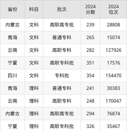 2025秦皇岛职业技术学院录取分数线是多少