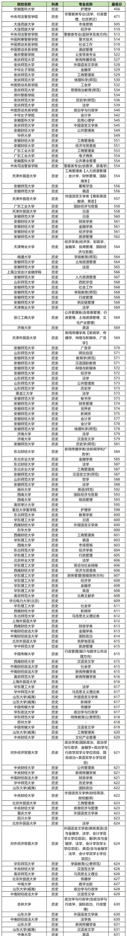 2024杭州各大学安徽录取分数线概览：含本科批、国家专项计划本科批