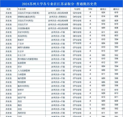 2024苏州各大学山东录取分数线概览：含普通类一段、普通类二段