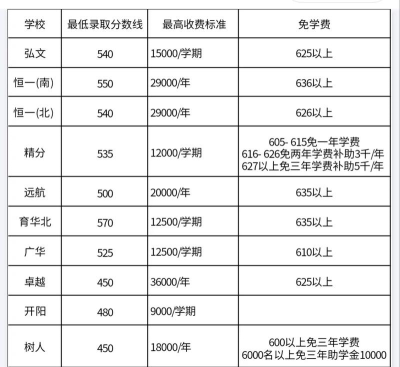 邯郸亚盛中专学校2024年学费多少