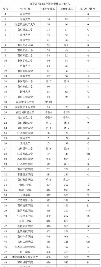 2025江苏521分能上的大学有哪些
