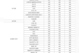 北京农学院2025录取分数线整理