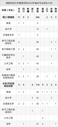 2025湖南科技大学潇湘学院录取分数线是多少