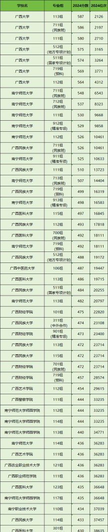 2024南宁各大学江苏录取分数线概览：含本科批、专科批