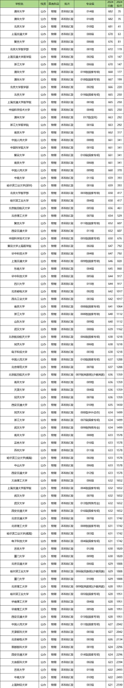 2024杭州各大学甘肃录取分数线概览：含本科批C段、专科批F段