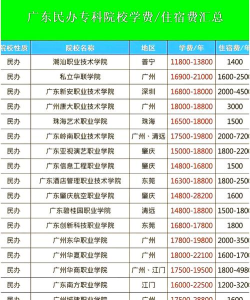 2024年广东省商业职业技术学校学费多少