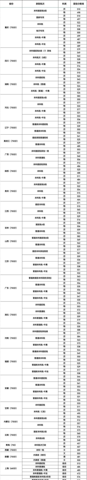 四川外国语大学2025录取分数线整理