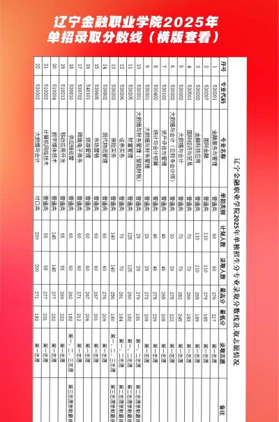 2025辽宁金融职业学院录取分数线是多少