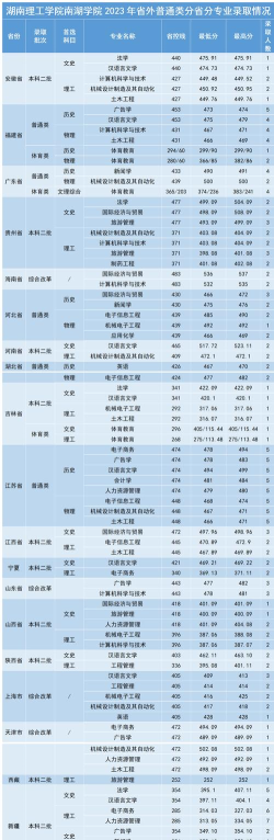 湖南理工学院南湖学院2024年在安徽录取分数线、对应位次