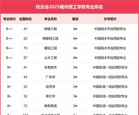 福州理工学院有哪些热门专业