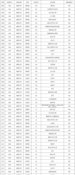 2025湘潭大学录取分数线是多少