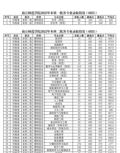 商丘师范学院2025录取分数线整理
