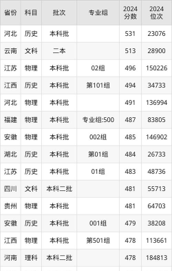 2024年西南交通大学希望学院在安徽全部专业录取位次、分数线