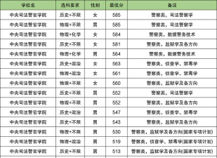 江西警察学院2025录取分数线整理