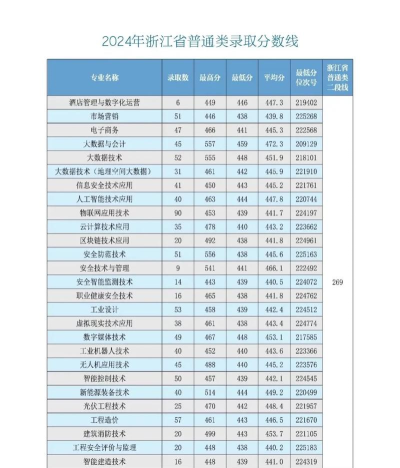浙江安防职业技术学院2025录取分数线整理