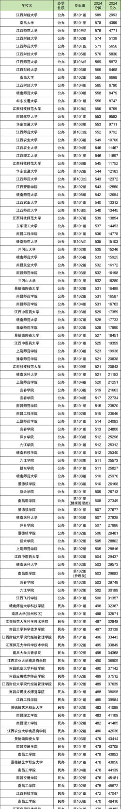 2025年434分在江西上什么大学好