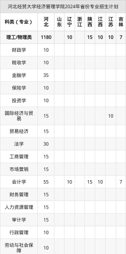 2025音乐艺考生多少分可以报河北经贸大学经济管理学院