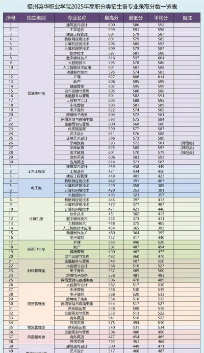 2025艺考多少分能上福州英华职业学院