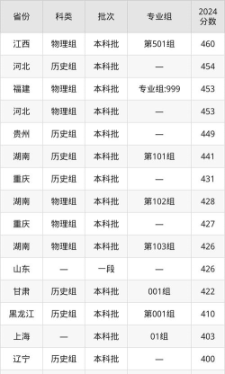2025青岛恒星科技学院录取分数线是多少
