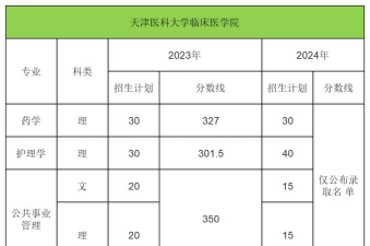 天津医科大学临床医学院2024年在四川各专业录取分数线