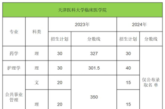 天津医科大学临床医学院2024年在江西各专业录取分数线