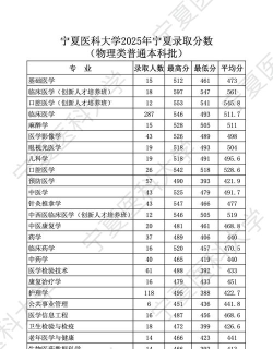 2025宁夏医科大学录取分数线是多少