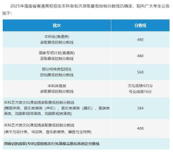 海南师范大学2025录取分数线整理