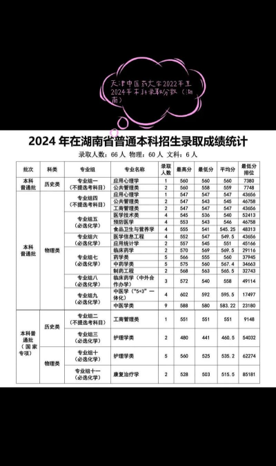 天津中医药大学2024年在湖南各专业录取分数线