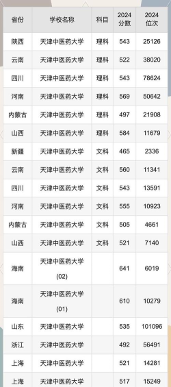 2024年天津中医药大学在福建全部专业录取位次、分数线