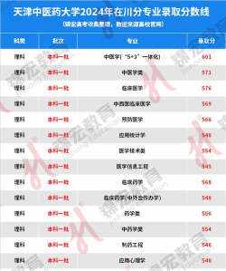 天津中医药大学2024年在四川各专业录取分数线