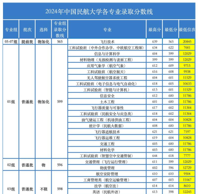 2024年中国民航大学在天津全部专业录取位次、分数线