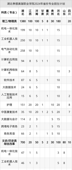 2025湖北孝感美珈职业学院录取分数线是多少