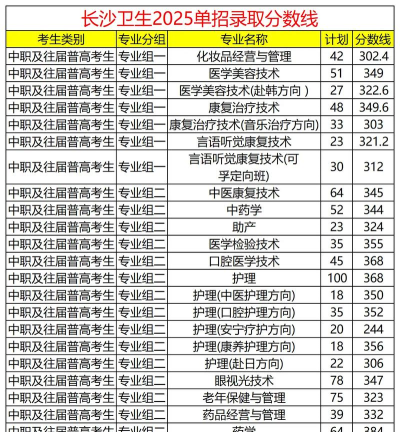 长沙卫生职业学院2025录取分数线整理