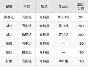 2025炎黄职业技术学院录取分数线是多少