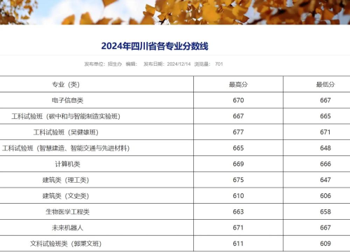东南大学2024年在四川各专业录取分数线