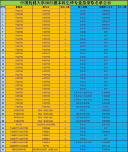 中国药科大学有哪些热门专业