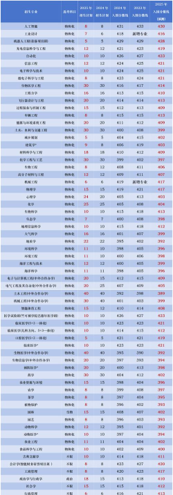 2025浙江物化生535分左右能上什么大学