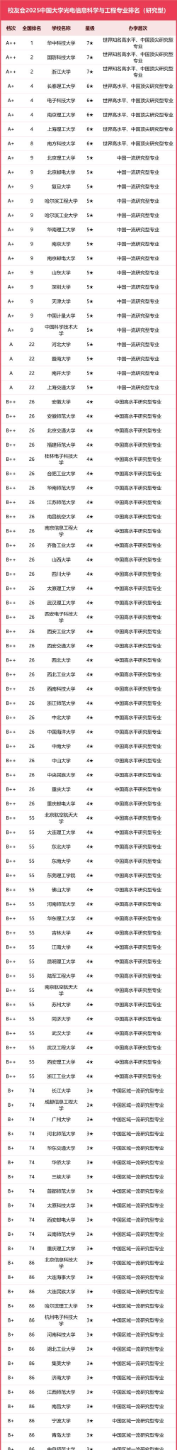 2025年575分能考光电信息科学与工程专业吗