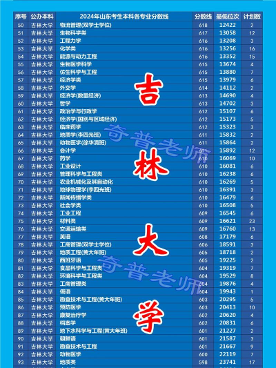 2024年吉林大学在云南全部专业录取位次、分数线
