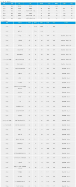 2024年武汉理工大学在湖北全部专业录取位次、分数线