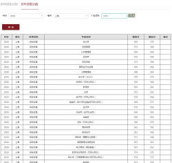 2024年上海财经大学在湖南全部专业录取位次、分数线