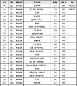 2024年上海财经大学浙江学院在四川全部专业录取位次、分数线