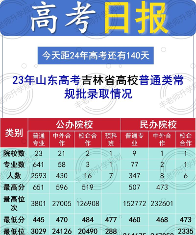 2024吉林大学在山东录取分数线