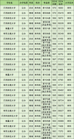 560多分能上哪个本科大学