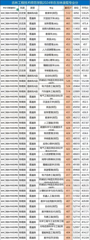 2024吉林工程技术师范学院在安徽录取分数线