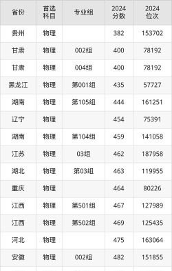 2024北京科技大学天津学院在山东录取分数线