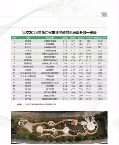 2024台州科技职业学院在浙江录取分数线