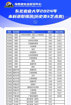 2024年东北农业大学在云南全部专业录取位次、分数线