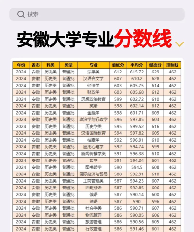 安徽大学2024各省录取分数线及最低位次是多少